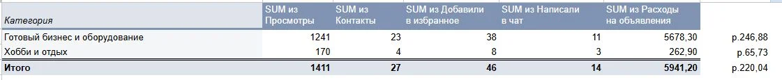 Аналитика кампании на Авито по категориям: стоимость обращения 65,73 ₽ и 246,88 ₽ в разных категориях
