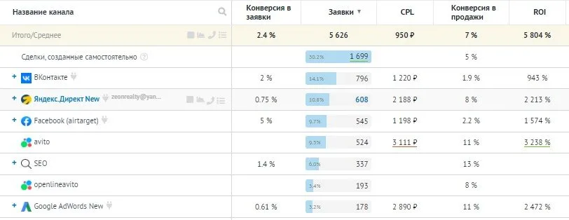 Основные показатели по рекламным кампаниям за 2021 год